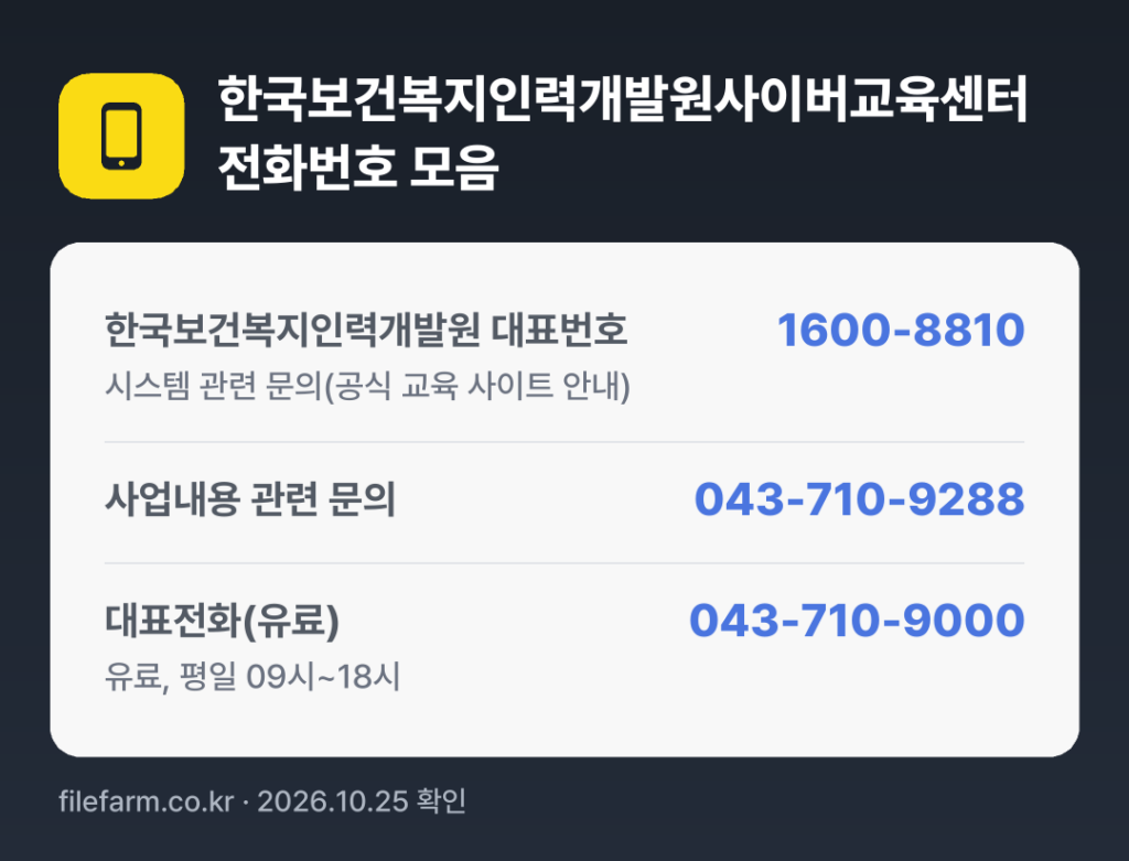 한국보건복지인력개발원사이버교육센터 전화번호 모음: 한국보건복지인력개발원 대표번호 1600-8810, 사업내용 관련 문의 043-710-9288, 대표전화(유료) 043-710-9000