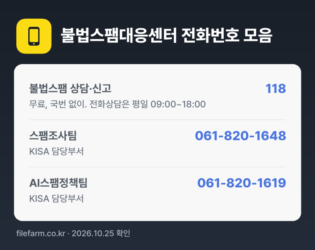 불법스팸대응센터 전화번호 모음: 불법스팸 상담·신고 118, 스팸조사팀 061-820-1648, AI스팸정책팀 061-820-1619