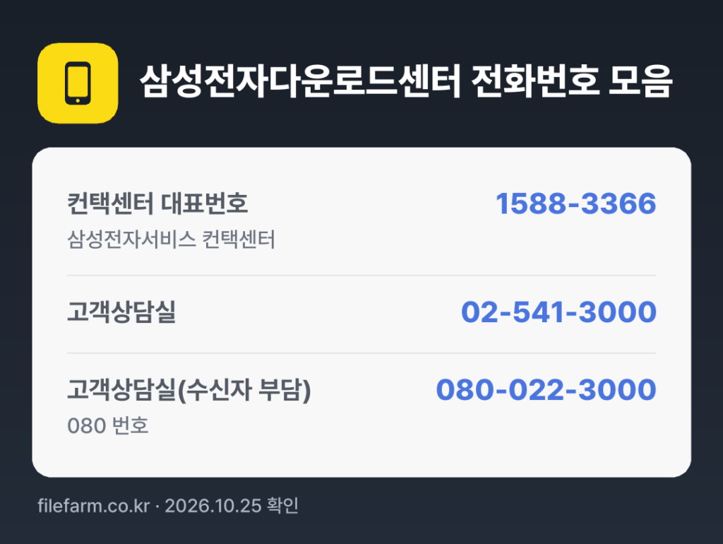 삼성전자다운로드센터 전화번호 모음: 컨택센터 대표번호 1588-3366, 고객상담실 02-541-3000, 고객상담실(수신자 부담) 080-022-3000