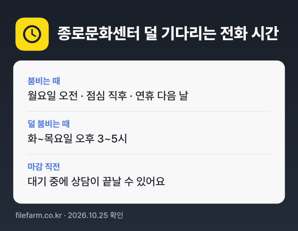 종로문화센터 덜 기다리는 전화 시간: 보통 화~목요일 오후 3~5시에 덜 붐벼요