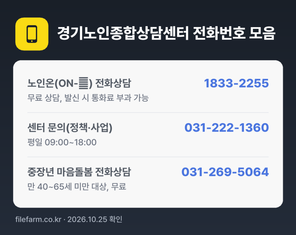 경기노인종합상담센터 전화번호 모음: 노인온(ON-溫) 전화상담 1833-2255, 센터 문의(정책·사업) 031-222-1360, 중장년 마음돌봄 전화상담 031-269-5064