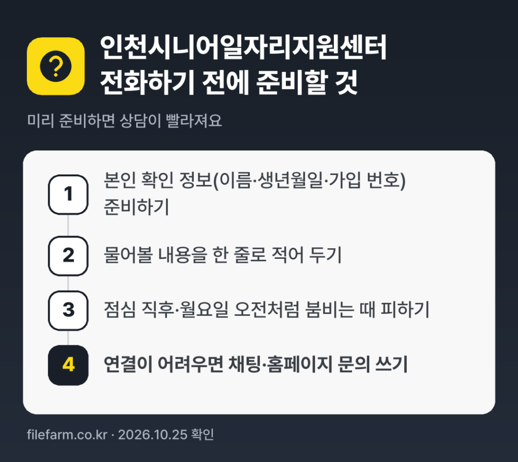 인천시니어일자리지원센터 전화하기 전에 준비할 것: 본인 확인 정보(이름·생년월일·가입 번호) 준비하기, 물어볼 내용을 한 줄로 적어 두기, 점심 직후·월요일 오전처럼 붐비는 때 피하기, 연결이 어려우면 채팅·홈페이지 문의 쓰기