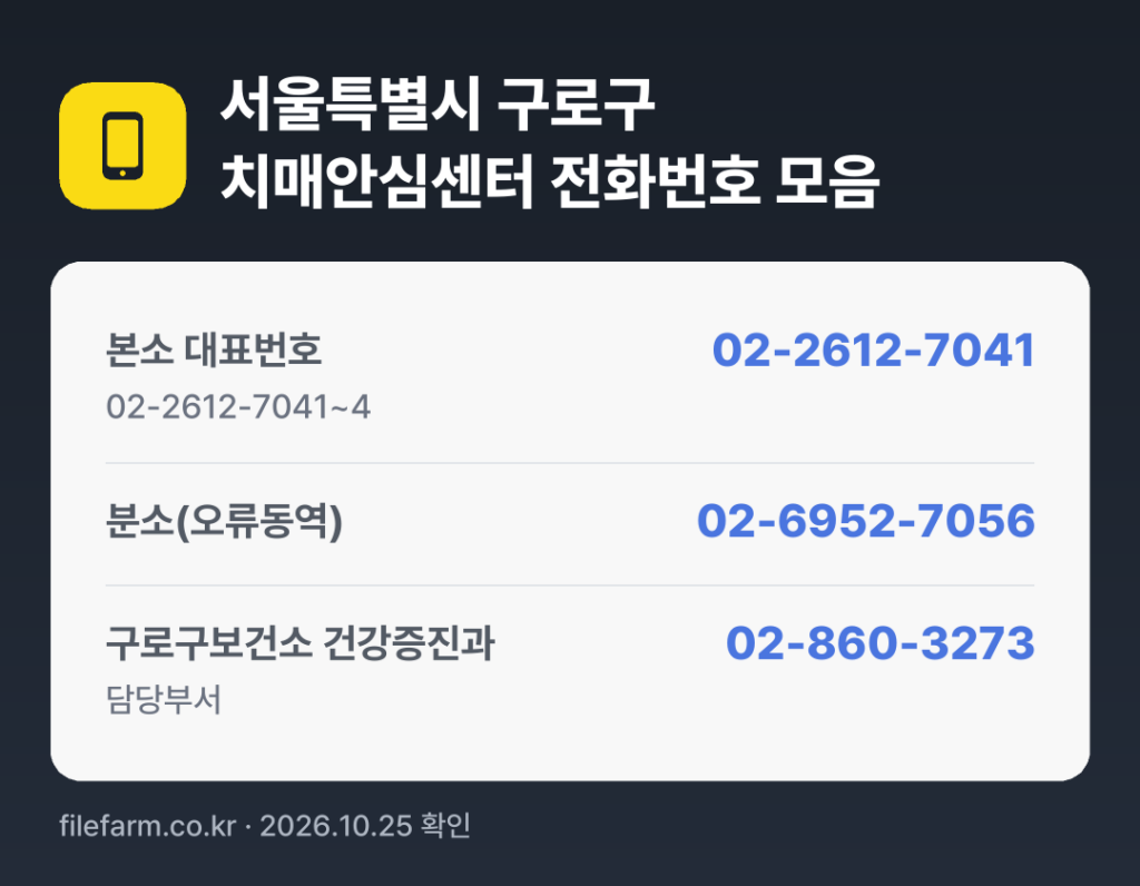 서울특별시 구로구 치매안심센터 전화번호 모음: 본소 대표번호 02-2612-7041, 분소(오류동역) 02-6952-7056, 구로구보건소 건강증진과 02-860-3273