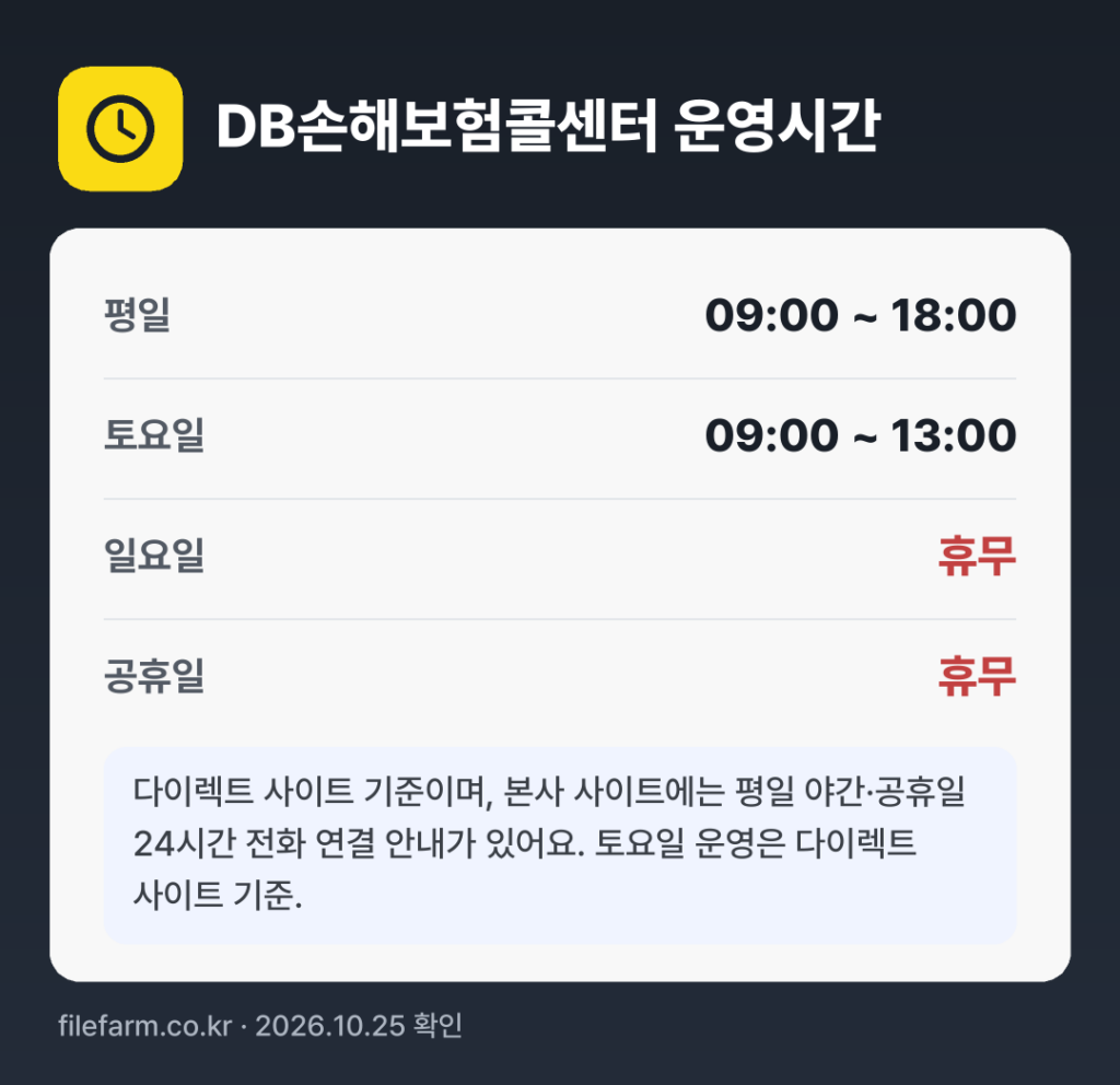 DB손해보험콜센터 운영시간: 평일 09:00 ~ 18:00 · 토 09:00 ~ 13:00 · 일 · 공휴일 휴무