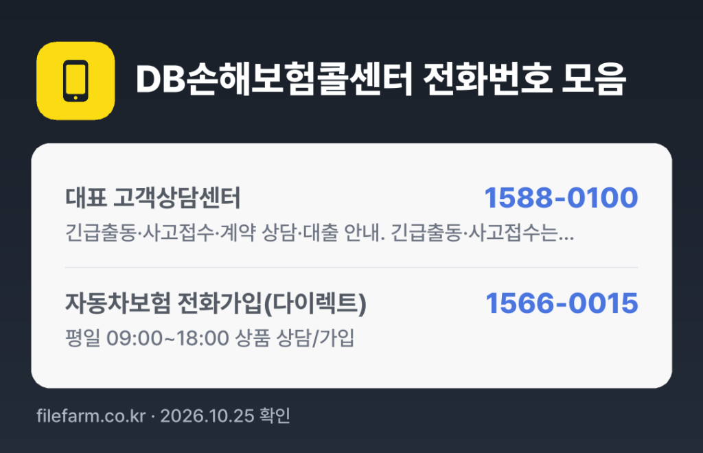 DB손해보험콜센터 전화번호 모음: 대표 고객상담센터 1588-0100, 자동차보험 전화가입(다이렉트) 1566-0015