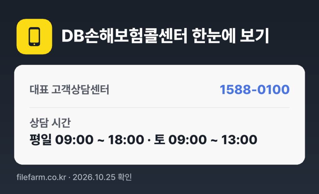 DB손해보험콜센터 한눈에 보기: 1588-0100 · 평일 09:00 ~ 18:00 · 토 09:00 ~ 13:00 · 일 · 공휴일 휴무