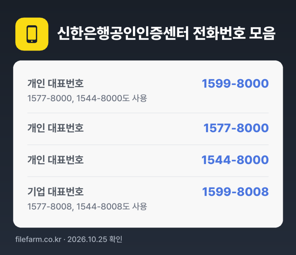 신한은행공인인증센터 전화번호 모음: 개인 대표번호 1599-8000, 개인 대표번호 1577-8000, 개인 대표번호 1544-8000, 기업 대표번호 1599-8008