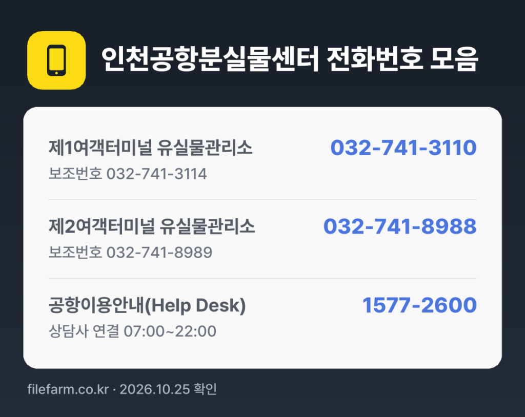 인천공항분실물센터 전화번호 모음: 제1여객터미널 유실물관리소 032-741-3110, 제2여객터미널 유실물관리소 032-741-8988, 공항이용안내(Help Desk) 1577-2600