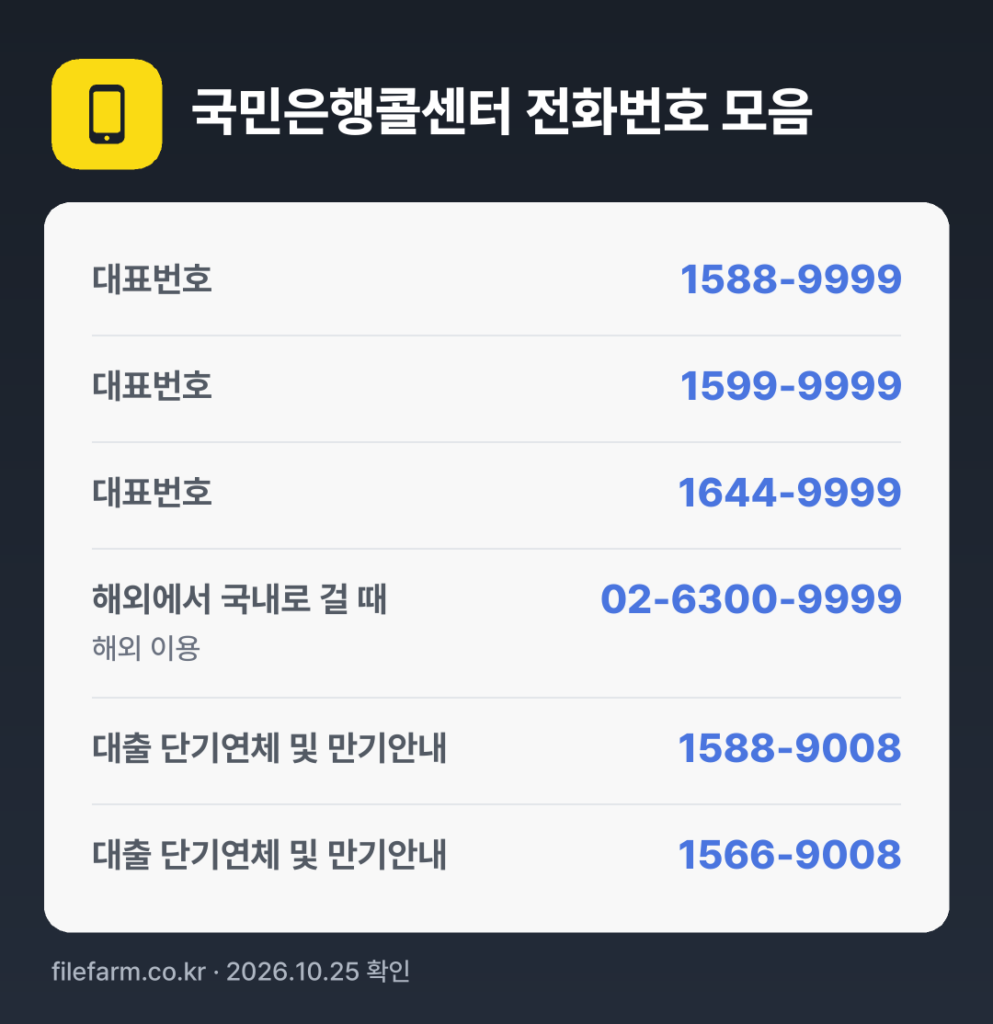 국민은행콜센터 전화번호 모음: 대표번호 1588-9999, 대표번호 1599-9999, 대표번호 1644-9999, 해외에서 국내로 걸 때 02-6300-9999, 대출 단기연체 및 만기안내 1588-9008, 대출 단기연체 및 만기안내 1566-9008