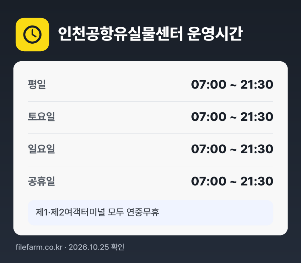 인천공항유실물센터 운영시간: 평일 07:00 ~ 21:30 · 토 07:00 ~ 21:30 · 일 07:00 ~ 21:30 · 공휴일 07:00 ~ 21:30