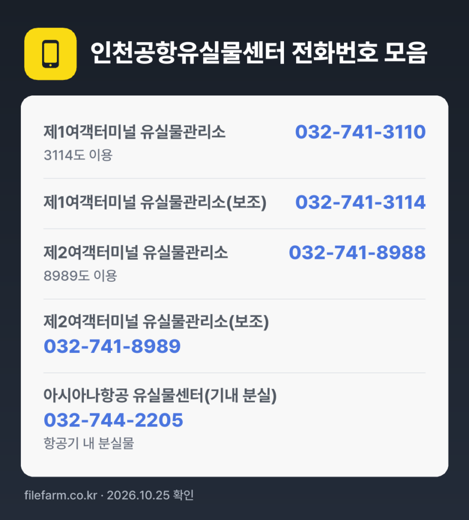 인천공항유실물센터 전화번호 모음: 제1여객터미널 유실물관리소 032-741-3110, 제1여객터미널 유실물관리소(보조) 032-741-3114, 제2여객터미널 유실물관리소 032-741-8988, 제2여객터미널 유실물관리소(보조) 032-741-8989, 아시아나항공 유실물센터(기내 분실) 032-744-2205