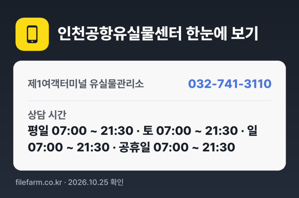 인천공항유실물센터 한눈에 보기: 032-741-3110 · 평일 07:00 ~ 21:30 · 토 07:00 ~ 21:30 · 일 07:00 ~ 21:30 · 공휴일 07:00 ~ 21:30