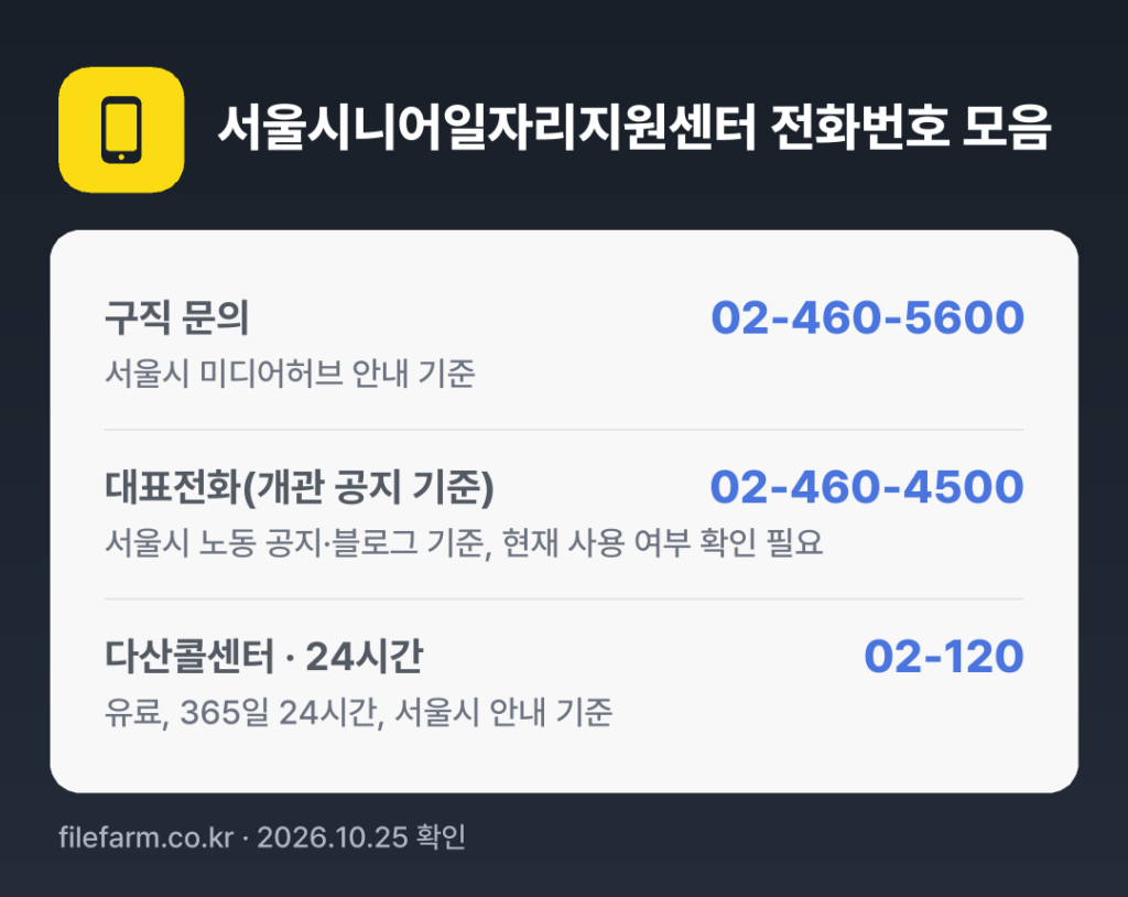 서울시니어일자리지원센터 전화번호 모음: 구직 문의 02-460-5600, 대표전화(개관 공지 기준) 02-460-4500, 다산콜센터 · 24시간 02-120