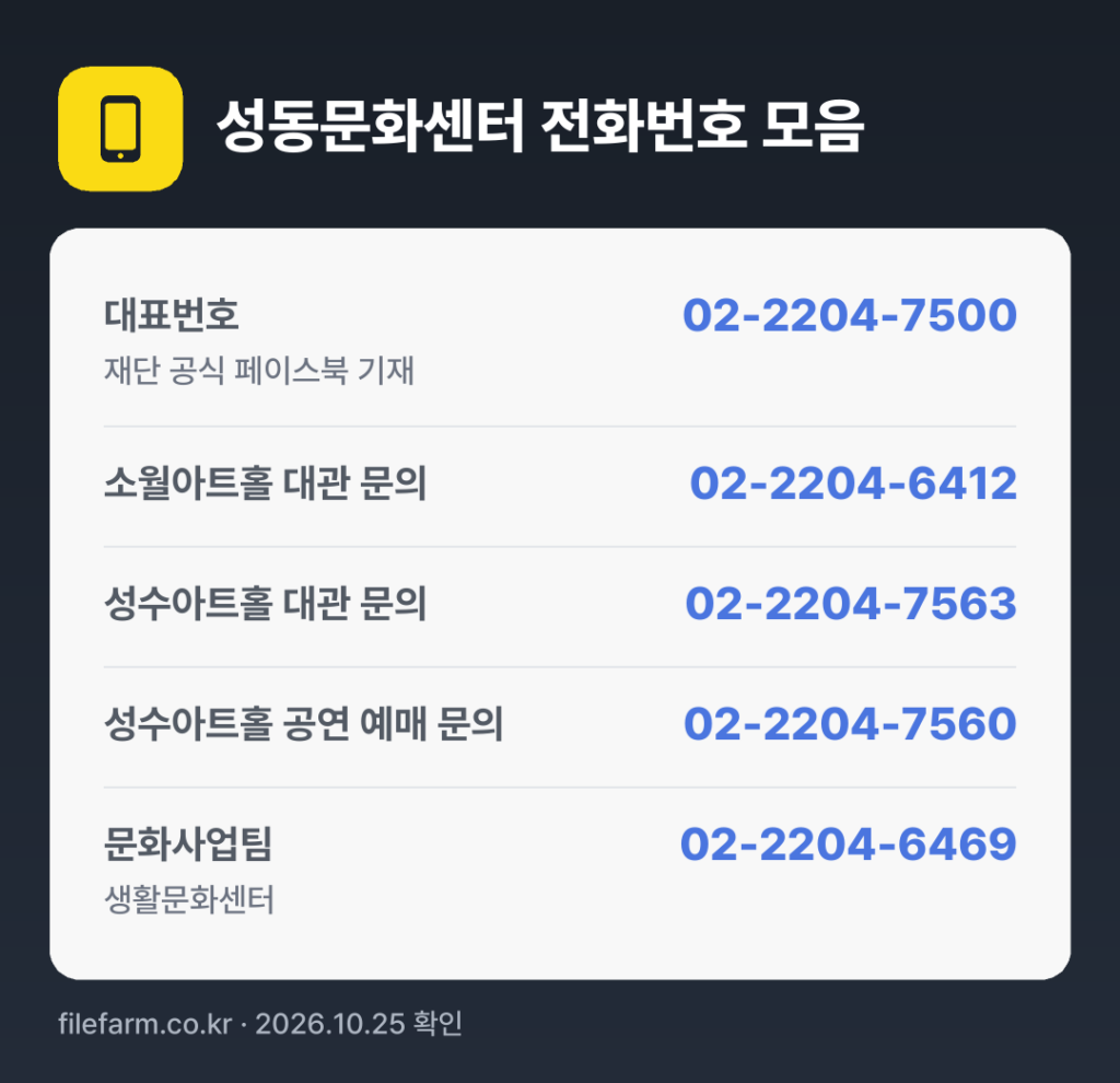 성동문화센터 전화번호 모음: 대표번호 02-2204-7500, 소월아트홀 대관 문의 02-2204-6412, 성수아트홀 대관 문의 02-2204-7563, 성수아트홀 공연 예매 문의 02-2204-7560, 문화사업팀 02-2204-6469