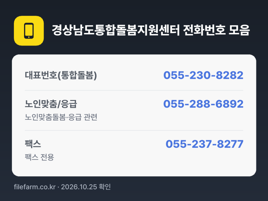 경상남도통합돌봄지원센터 전화번호 모음: 대표번호(통합돌봄) 055-230-8282, 노인맞춤/응급 055-288-6892, 팩스 055-237-8277