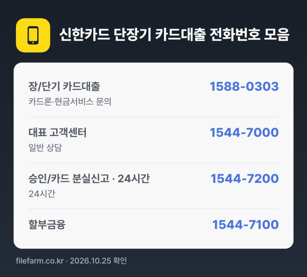 신한카드 단장기 카드대출 전화번호 모음: 장/단기 카드대출 1588-0303, 대표 고객센터 1544-7000, 승인/카드 분실신고 · 24시간 1544-7200, 할부금융 1544-7100