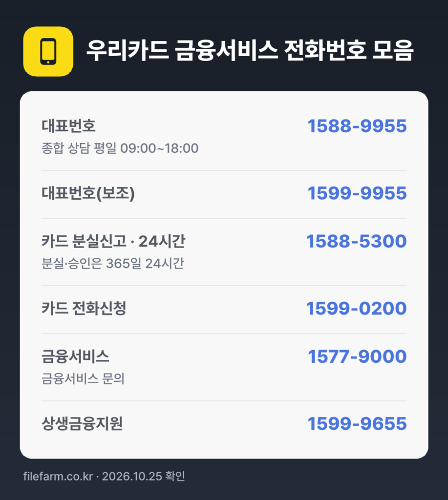 우리카드 금융서비스 전화번호 모음: 대표번호 1588-9955, 대표번호(보조) 1599-9955, 카드 분실신고 · 24시간 1588-5300, 카드 전화신청 1599-0200, 금융서비스 1577-9000, 상생금융지원 1599-9655
