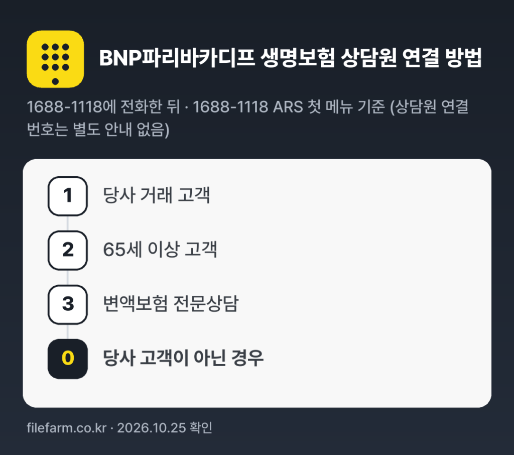 BNP파리바카디프 생명보험 상담원 연결 방법: 1688-1118 전화 후 1번 → 2번 → 3번 → 0번 (1688-1118 ARS 첫 메뉴 기준 (상담원 연결 번호는 별도 안내 없음))