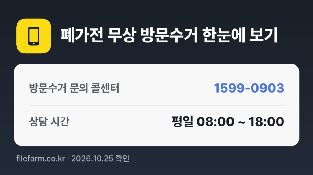 폐가전 무상 방문수거 한눈에 보기: 1599-0903 · 평일 08:00 ~ 18:00 · 토 · 일 · 공휴일 휴무