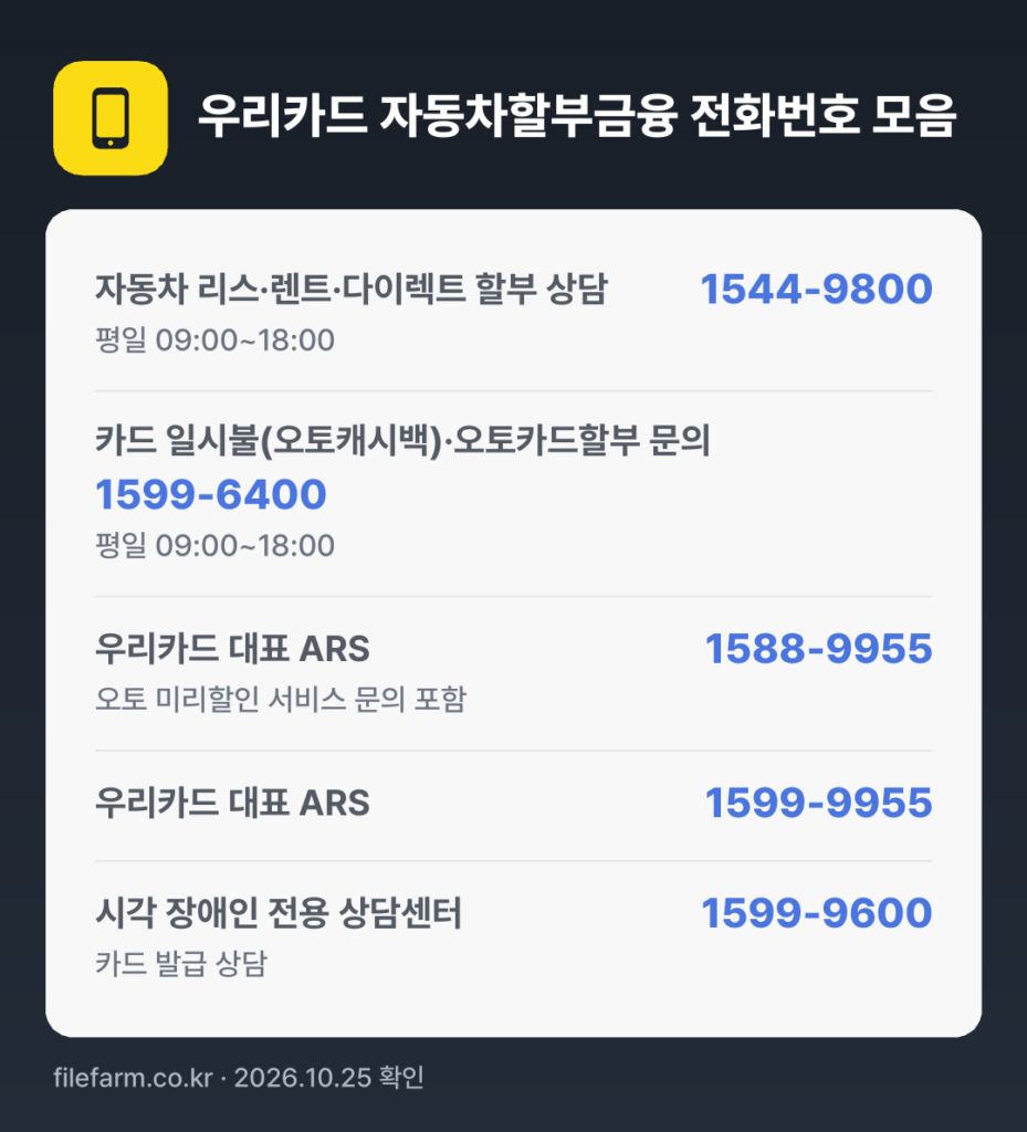 우리카드 자동차할부금융 전화번호 모음: 자동차 리스·렌트·다이렉트 할부 상담 1544-9800, 카드 일시불(오토캐시백)·오토카드할부 문의 1599-6400, 우리카드 대표 ARS 1588-9955, 우리카드 대표 ARS 1599-9955, 시각 장애인 전용 상담센터 1599-9600