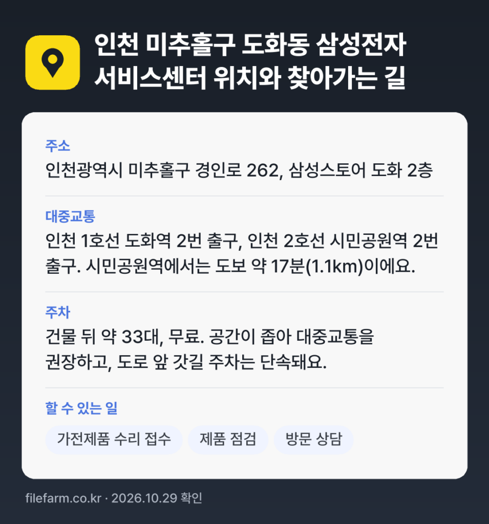 인천 미추홀구 도화동 삼성전자 서비스센터 위치와 찾아가는 길: 인천광역시 미추홀구 경인로 262, 삼성스토어 도화 2층 · 인천 1호선 도화역 2번 출구, 인천 2호선 시민공원역 2번 출구. 시민공원역에서는 도보 약 17분(1.1km)이에요.