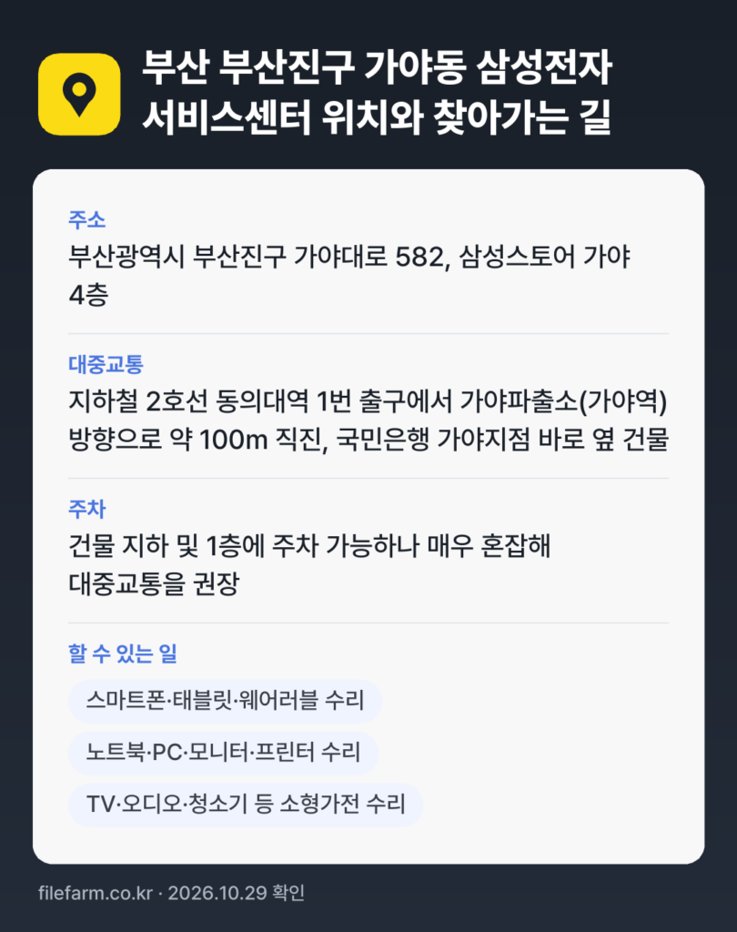 부산 부산진구 가야동 삼성전자 서비스센터 위치와 찾아가는 길: 부산광역시 부산진구 가야대로 582, 삼성스토어 가야 4층 · 지하철 2호선 동의대역 1번 출구에서 가야파출소(가야역) 방향으로 약 100m 직진, 국민은행 가야지점 바로 옆 건물