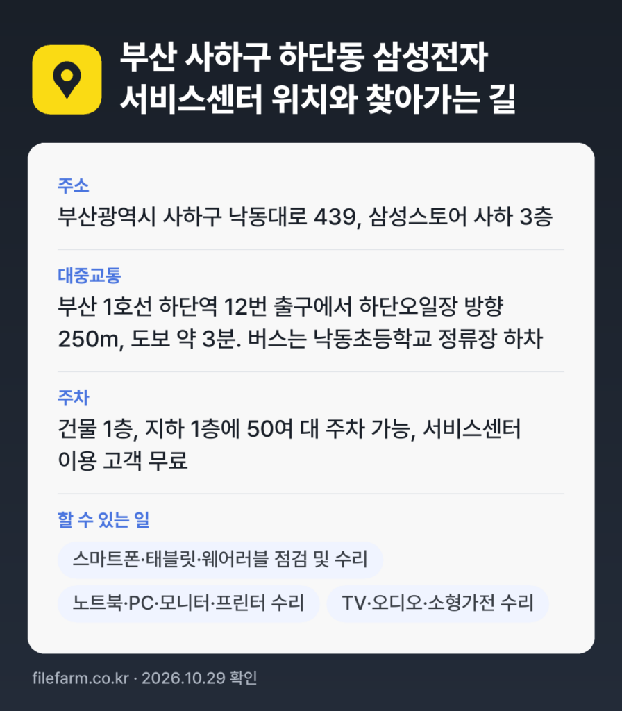 부산 사하구 하단동 삼성전자 서비스센터 위치와 찾아가는 길: 부산광역시 사하구 낙동대로 439, 삼성스토어 사하 3층 · 부산 1호선 하단역 12번 출구에서 하단오일장 방향 250m, 도보 약 3분. 버스는 낙동초등학교 정류장 하차