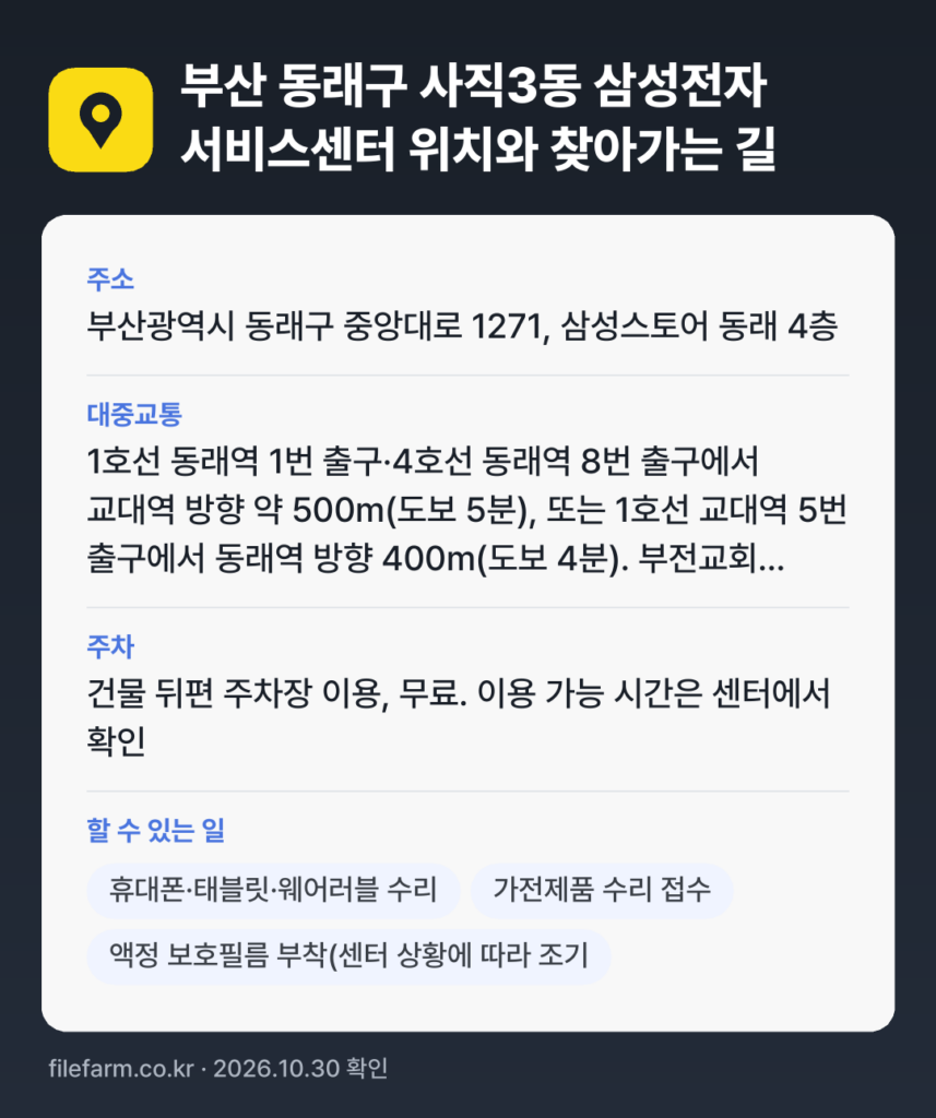 부산 동래구 사직3동 삼성전자 서비스센터 위치와 찾아가는 길: 부산광역시 동래구 중앙대로 1271, 삼성스토어 동래 4층 · 1호선 동래역 1번 출구·4호선 동래역 8번 출구에서 교대역 방향 약 500m(도보 5분), 또는 1호선 교대역 5번 출구에서 동래역 방향 400m(도보 4분). 부전교회 맞은편 삼성스토어 4층