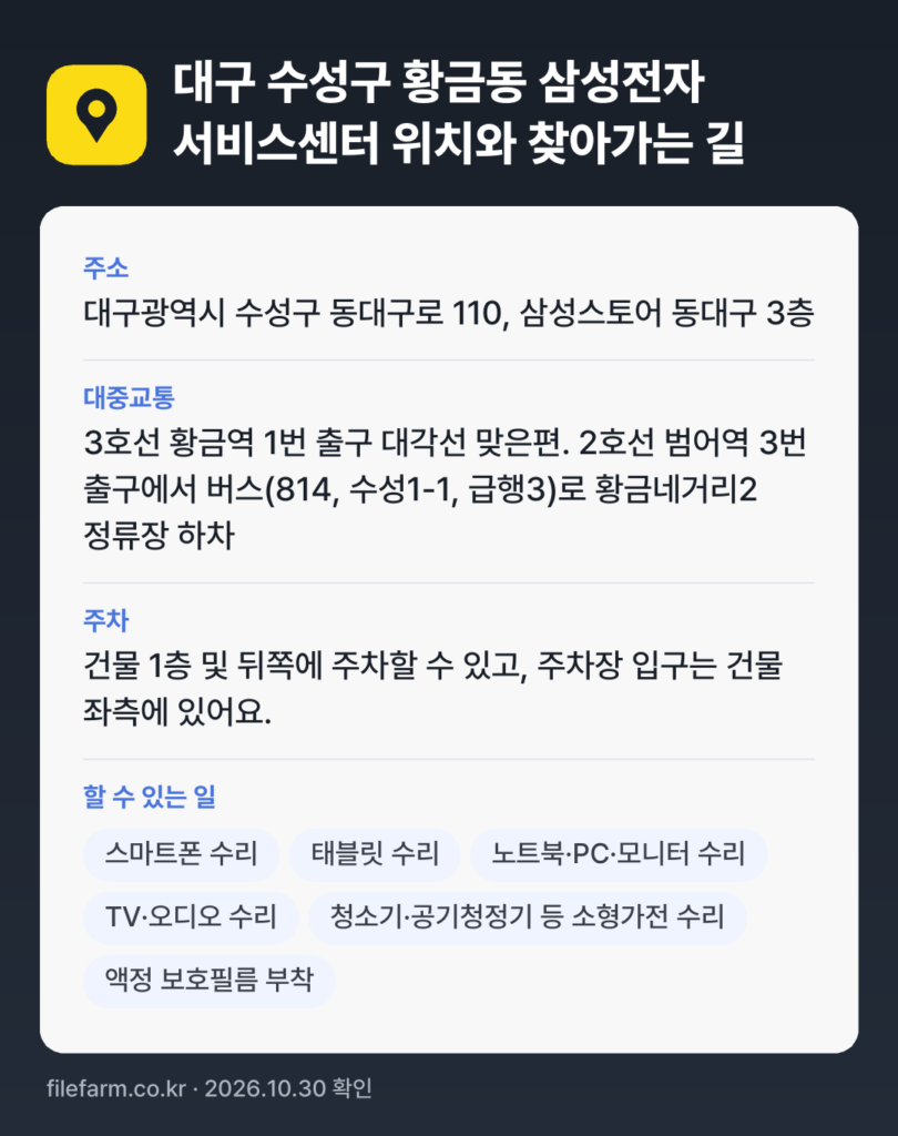 대구 수성구 황금동 삼성전자 서비스센터 위치와 찾아가는 길: 대구광역시 수성구 동대구로 110, 삼성스토어 동대구 3층 · 3호선 황금역 1번 출구 대각선 맞은편. 2호선 범어역 3번 출구에서 버스(814, 수성1-1, 급행3)로 황금네거리2 정류장 하차