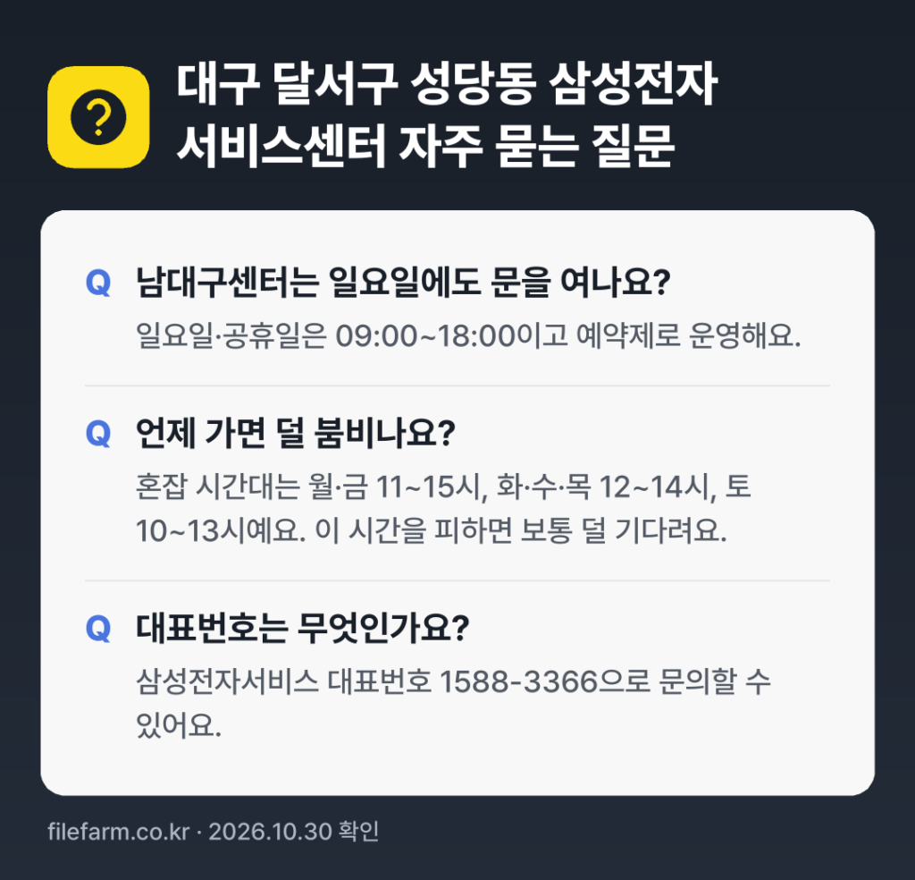 대구 달서구 성당동 삼성전자 서비스센터 자주 묻는 질문: 남대구센터는 일요일에도 문을 여나요? / 언제 가면 덜 붐비나요? / 대표번호는 무엇인가요?