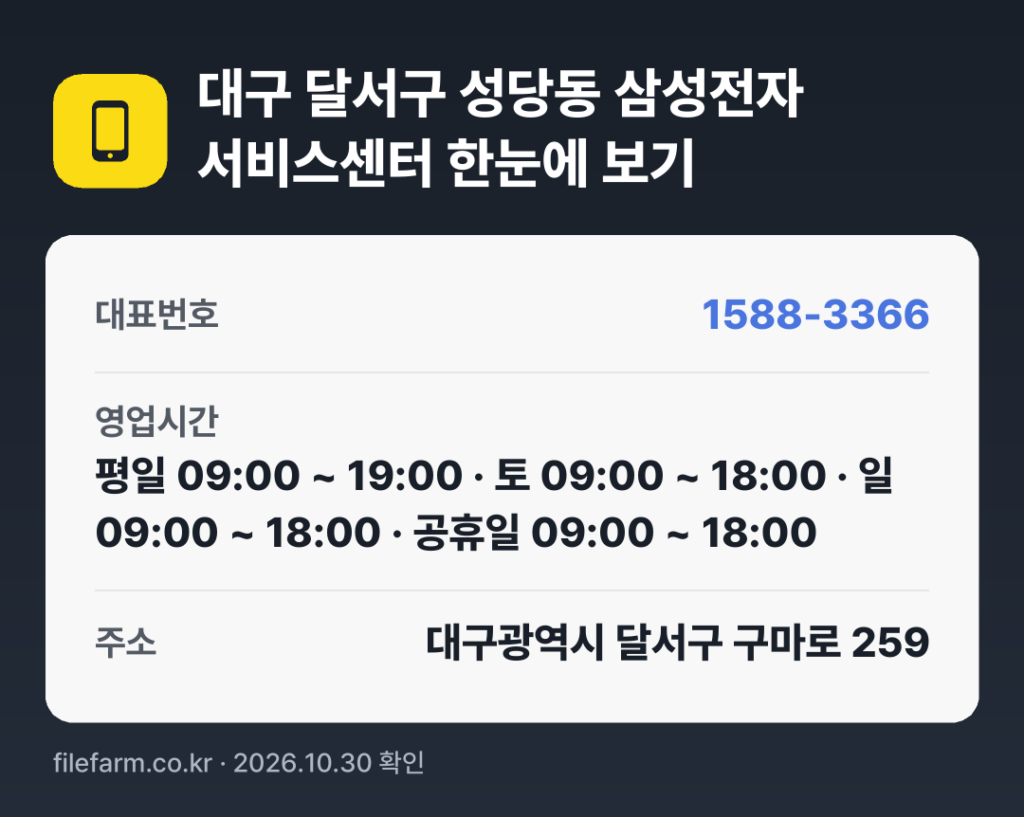 대구 달서구 성당동 삼성전자 서비스센터 한눈에 보기: 1588-3366 · 평일 09:00 ~ 19:00 · 토 09:00 ~ 18:00 · 일 09:00 ~ 18:00 · 공휴일 09:00 ~ 18:00