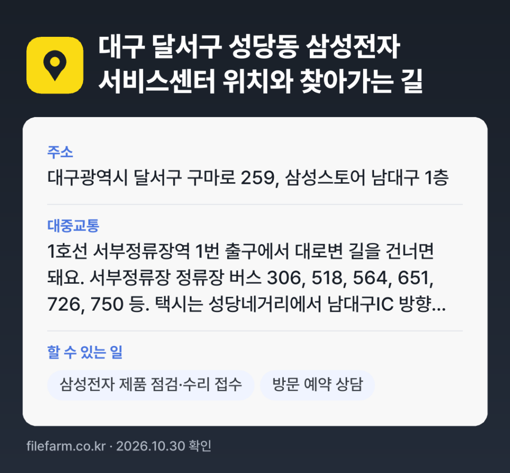 대구 달서구 성당동 삼성전자 서비스센터 위치와 찾아가는 길: 대구광역시 달서구 구마로 259, 삼성스토어 남대구 1층 · 1호선 서부정류장역 1번 출구에서 대로변 길을 건너면 돼요. 서부정류장 정류장 버스 306, 518, 564, 651, 726, 750 등. 택시는 성당네거리에서 남대구IC 방향 약 100m 우측이에요.