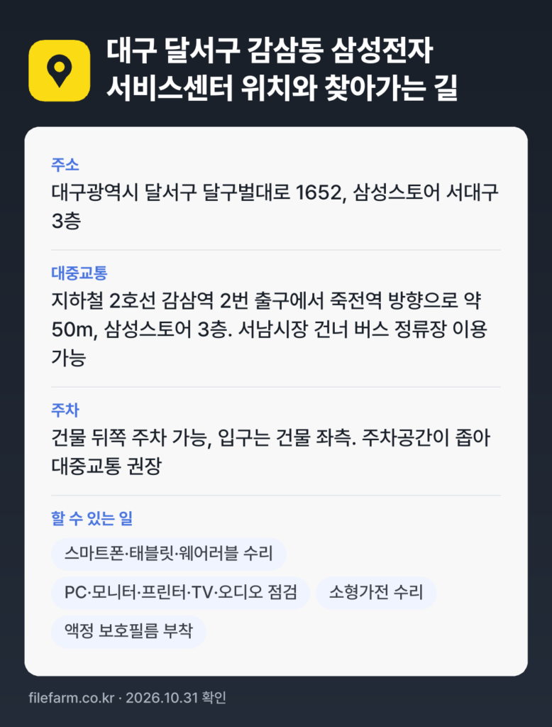 대구 달서구 감삼동 삼성전자 서비스센터 위치와 찾아가는 길: 대구광역시 달서구 달구벌대로 1652, 삼성스토어 서대구 3층 · 지하철 2호선 감삼역 2번 출구에서 죽전역 방향으로 약 50m, 삼성스토어 3층. 서남시장 건너 버스 정류장 이용 가능