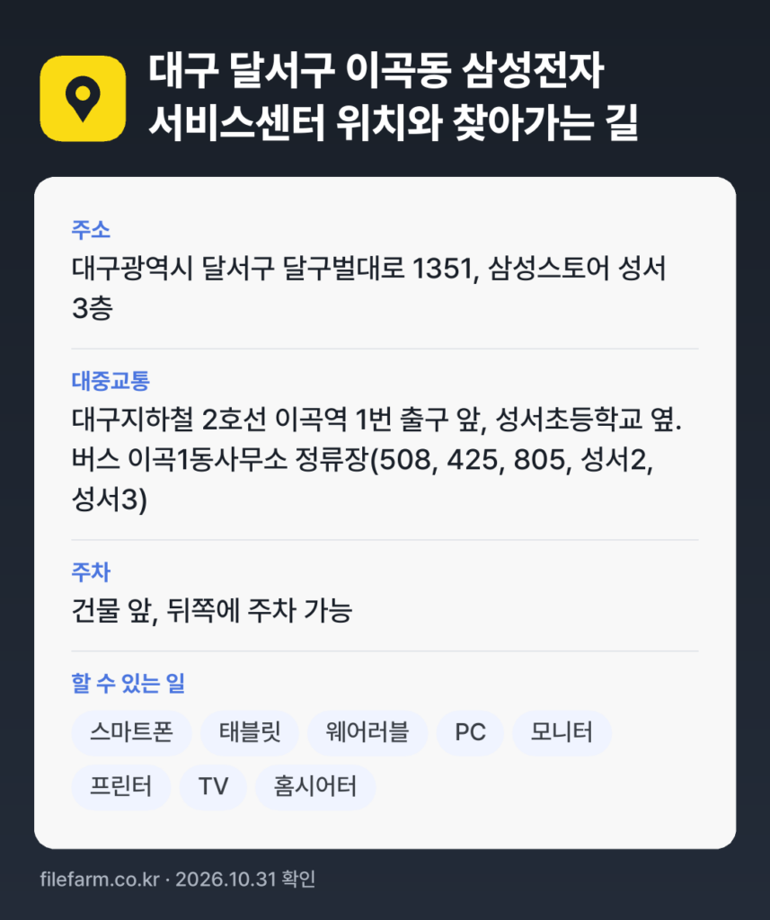 대구 달서구 이곡동 삼성전자 서비스센터 위치와 찾아가는 길: 대구광역시 달서구 달구벌대로 1351, 삼성스토어 성서 3층 · 대구지하철 2호선 이곡역 1번 출구 앞, 성서초등학교 옆. 버스 이곡1동사무소 정류장(508, 425, 805, 성서2, 성서3)