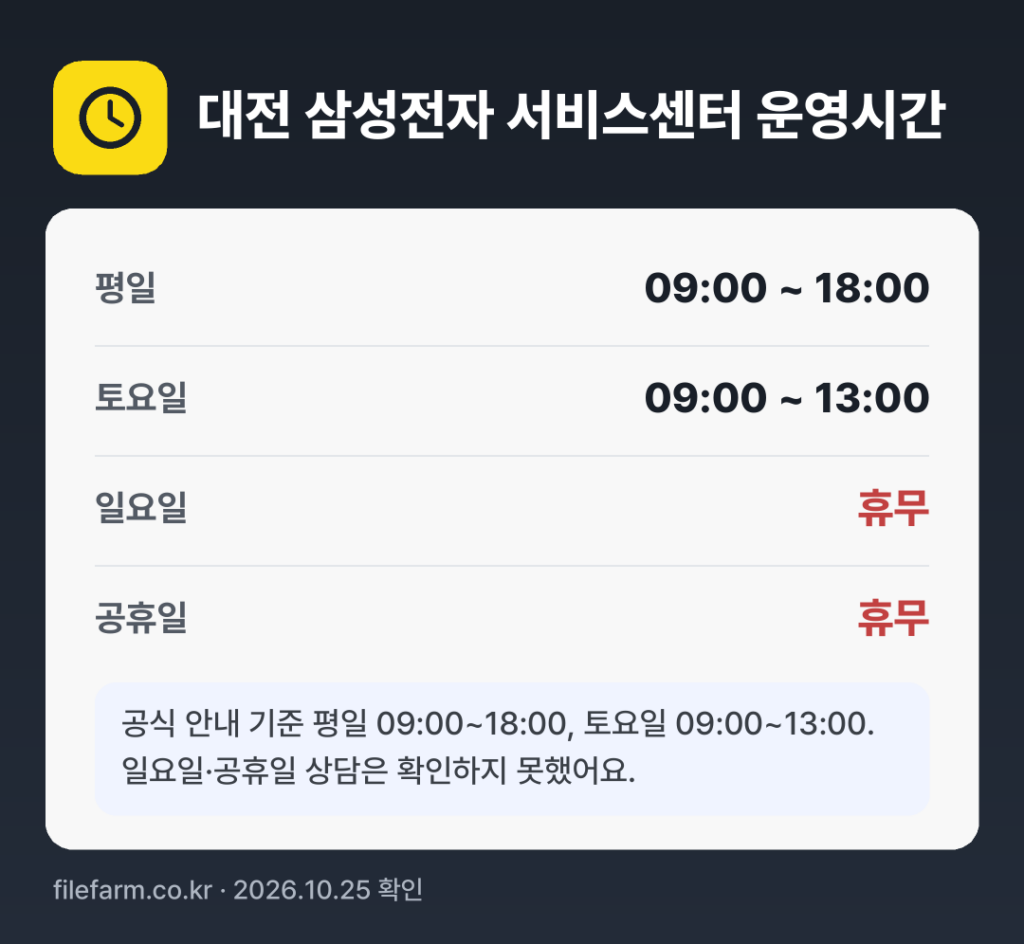 대전 삼성전자 서비스센터 운영시간: 평일 09:00 ~ 18:00 · 토 09:00 ~ 13:00 · 일 · 공휴일 휴무