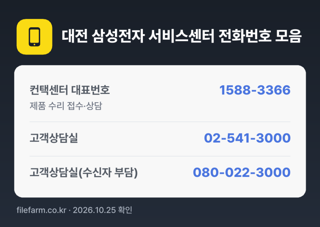 대전 삼성전자 서비스센터 전화번호 모음: 컨택센터 대표번호 1588-3366, 고객상담실 02-541-3000, 고객상담실(수신자 부담) 080-022-3000